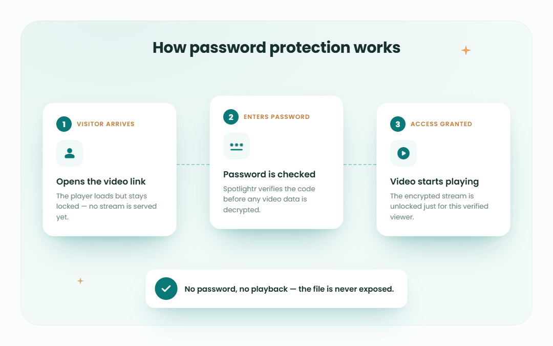 2 how password protection works 1080x675 2