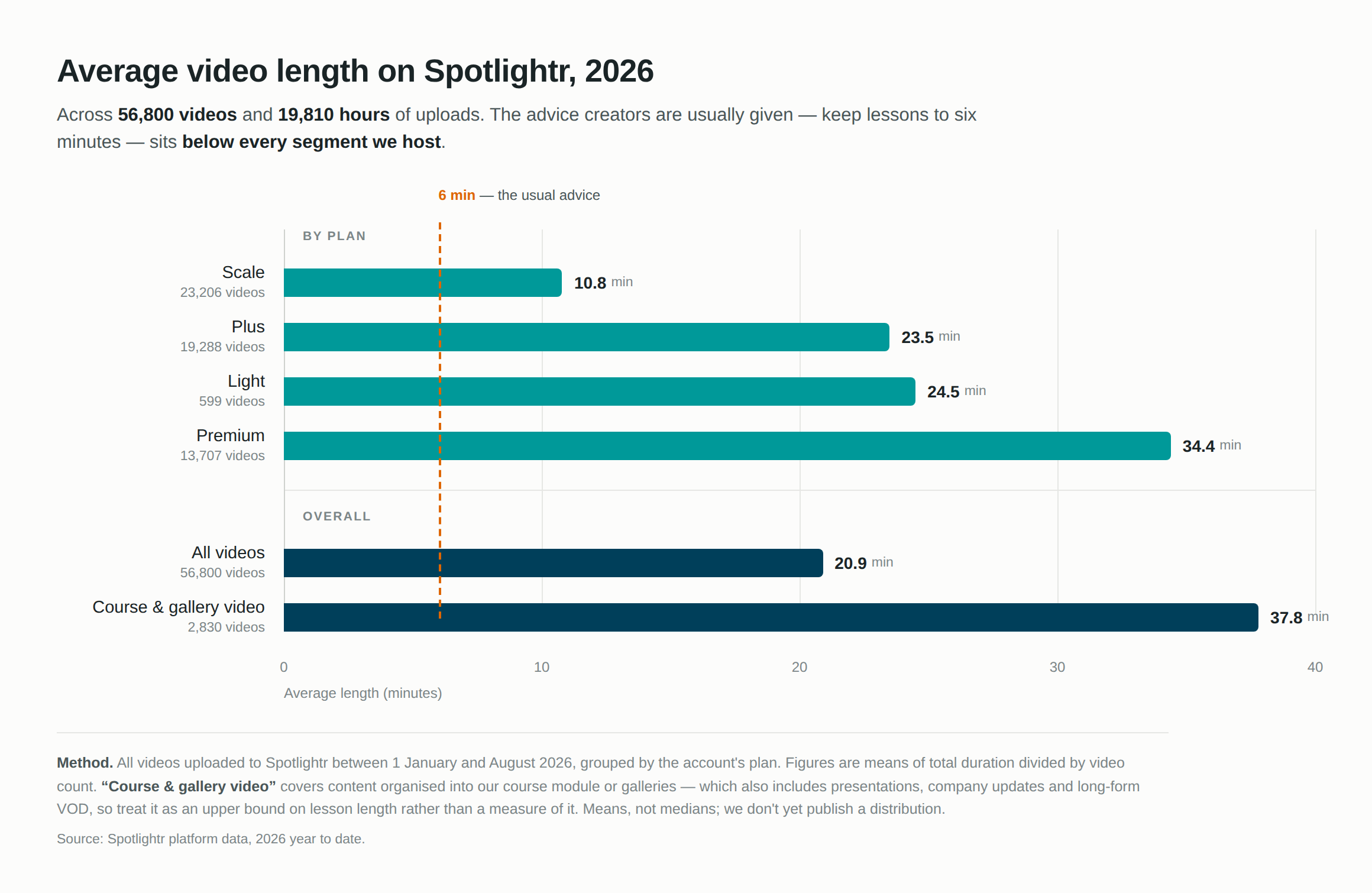 lesson length chart