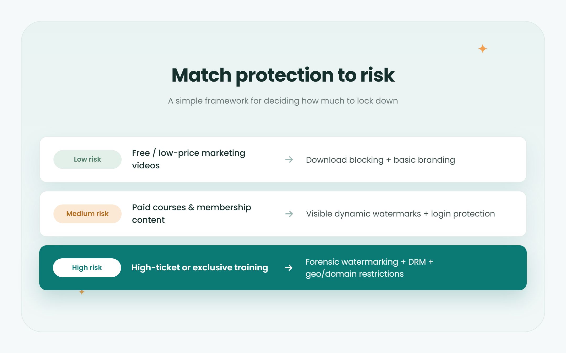 Matching video protection to risk, from low-price marketing videos to high-ticket training