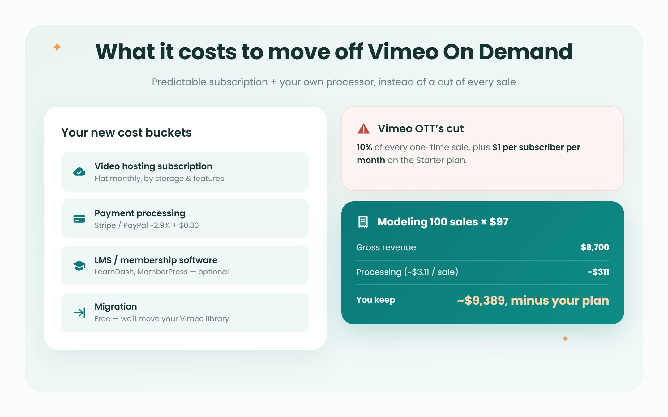 Cost of moving off Vimeo On Demand, with an example of 100 sales at $97