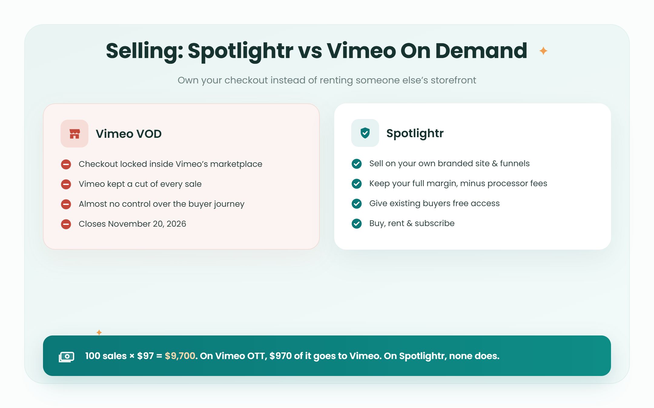 Comparison of selling on Vimeo On Demand and selling on Spotlightr